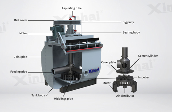 Structure of XCF flotation machine.jpg